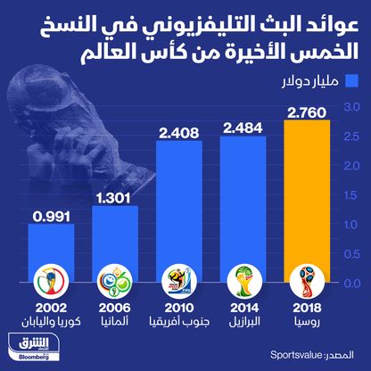 إنفوغراف.. كم تبلغ عوائد البث التلفزيوني في كأس العالم؟