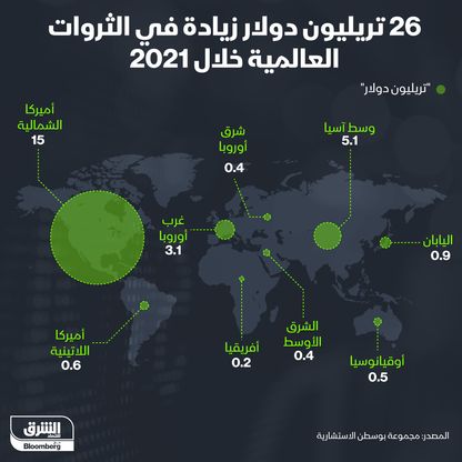 زيادة الثروات في العالم خلال 2021 - المصدر: الشرق