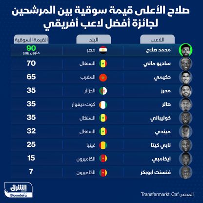 إنفوغراف.. محمد صلاح الأعلى قيمة سوقية من قائمة المرشحين لجائزة أفضل لاعب أفريقي