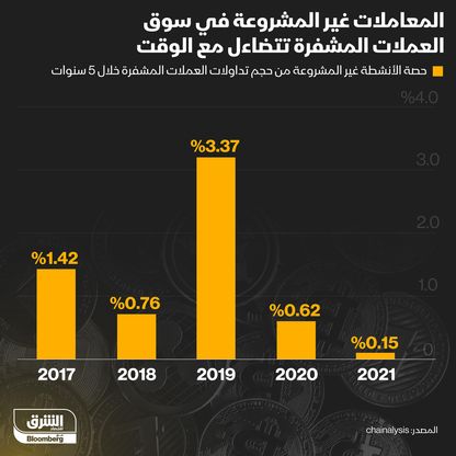 إنفوغراف: تضاؤل المعاملات غير المشروعة في سوق العملات المشفرة