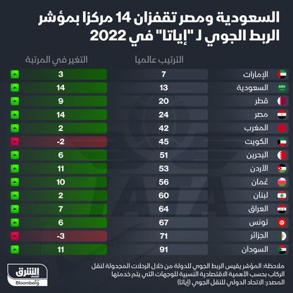 إنفوغراف: السعودية ومصر تتقدمان 14 مركزاً بمؤشر الربط الجوي مع مطارات العالم