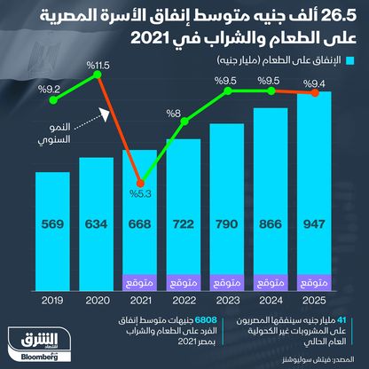 إنفوغراف.. كم تنفق الأسرة المصرية على الطعام والشراب؟