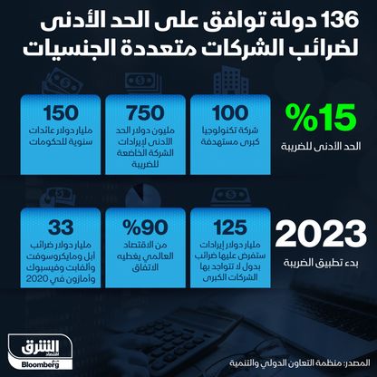 ضرائب الشركات العالمية - المصدر: الشرق