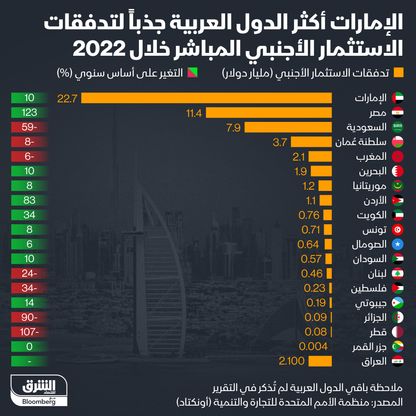 الإمارات تحتل المرتبة الأولى عربياً بحجم الاستثمارات الأجنبية المستقطبة في 2022.. ومصر الأولى من حيث نمو هذه الاستثمارات - المصدر: بلومبرغ