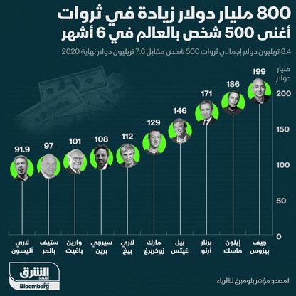 إنفوغراف.. ثروات أغنى 500 شخص بالعالم ترتفع إلى 8.4 تريليون دولار 