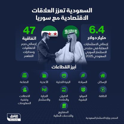 الاستثمارات السعودية في سوريا تتوجه نحو 11 قطاعاً - الشرق