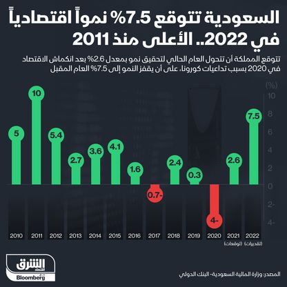 توقعات السعودية للنمو في 2022 - المصدر: بلومبرغ