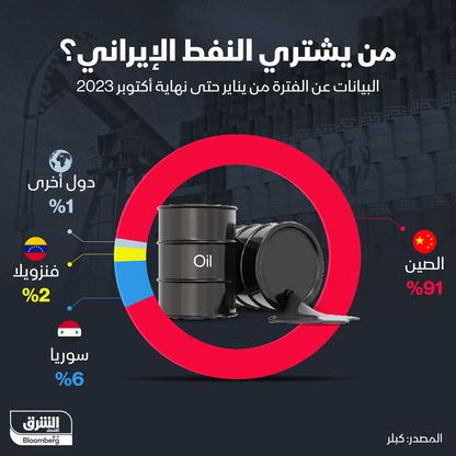 إنفوغراف: 91% من صادرات النفط الإيراني تذهب إلى الصين