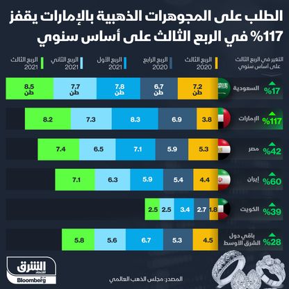 مشتروات الدول العربية من المجوهرات الذهبية في الربع الثالث 2021 - المصدر: الشرق