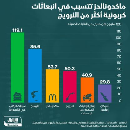 إنفوغراف.. ماكدونالدز تتسبب في انبعاثات كربونية تزيد عن بلجيكا