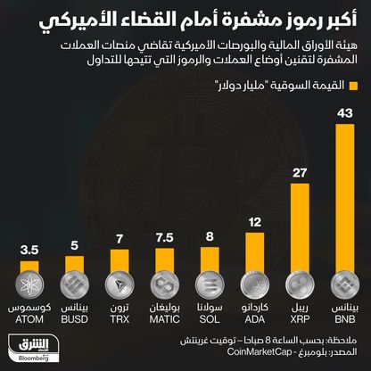 القضاء الأميركي يُقاضي أشهر الرموز المشفرة - المصدر: بلومبرغ