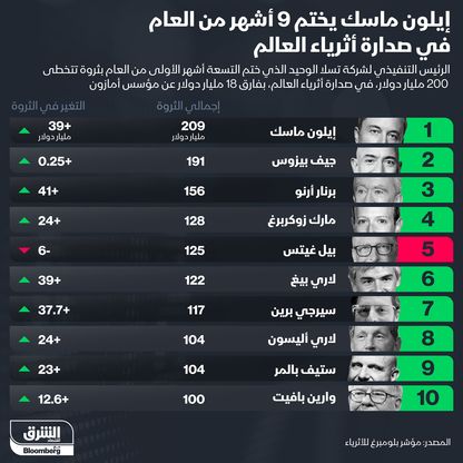 إنفوغراف.. إيلون ماسك الأغنى عالمياً مع نهاية 9 أشهر من 2021