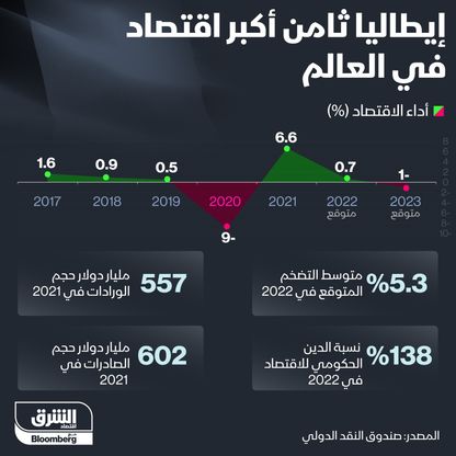 إيطاليا ثامن أكبر اقتصاد في العالم - المصدر: الشرق