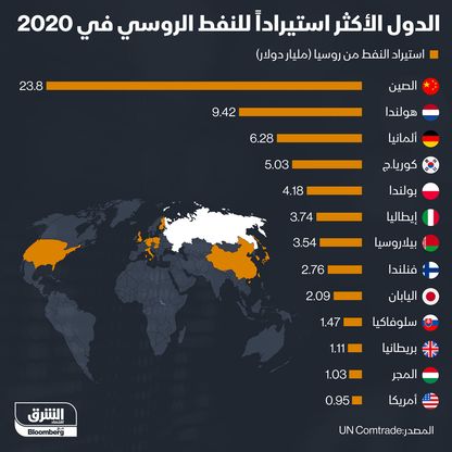 إنفوغراف.. الدول الأكثر استيراداً للنفط الروسي 