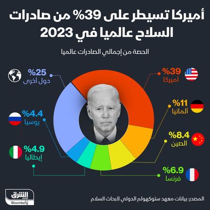 حصص الدول من صادرات السلاح في 2023 - المصدر: بلومبرغ