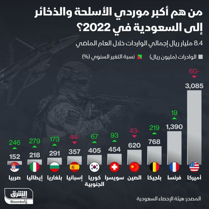 من هم أكبر موردي الأسلحة إلى السعودية - المصدر: الشرق