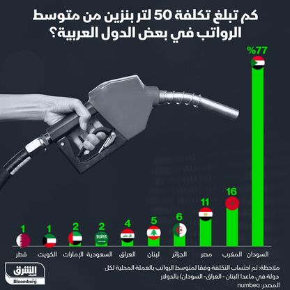 إنفوغراف: تكلفة 50 لتر بنزين بالنسبة إلى متوسط الرواتب ببعض الدول العربية