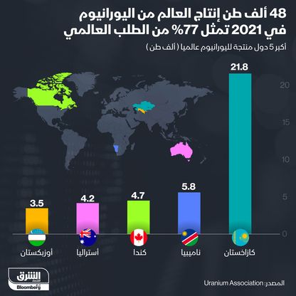 أكثر الدول إنتاجاً لليورانيوم في العالم  - المصدر: بلومبرغ