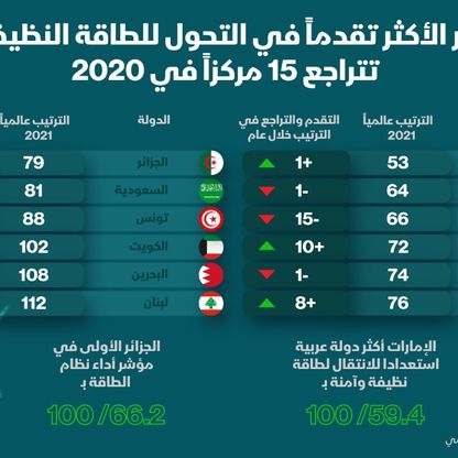 إنفوغراف.. الأردن ومصر الأكثر تحولاً للطاقة النظيفة في 2020