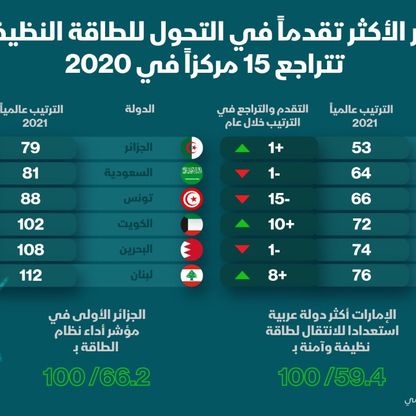 الأردن ومصر تتصدران الدول العربية في التحول للطاقة النظيفة عام 2020 - المصدر: بلومبرغ