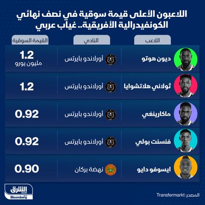 إنفوغراف.. اللاعبون الأعلى قيمة سوقية في كأس الكونفدرالية الأفريقية