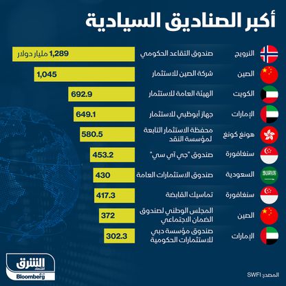 إنفوغراف.. الصندوق السيادي الكويتي يتقدم للمركز الثالث عالمياً