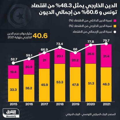 إنفوغراف.. الدين الخارجي يمثل 48% من اقتصاد تونس