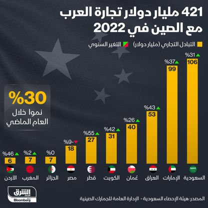 أكثر الدول العربية تجارةً مع الصين في عام 2022 - المصدر: الشرق