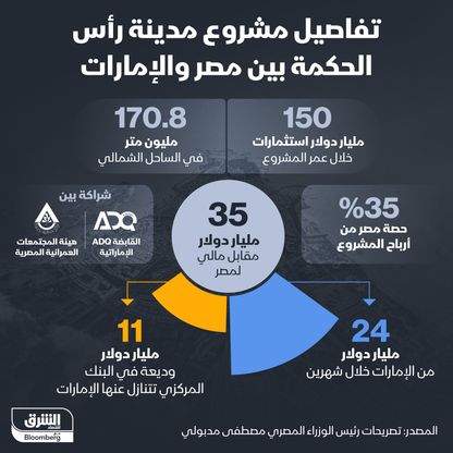 مشروع \"رأس الحكمة\" المصري بالشراكة مع الإمارات - المصدر: الشرق