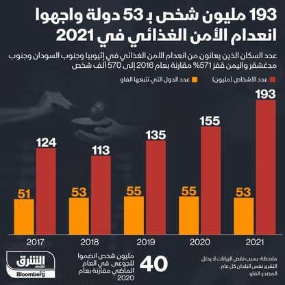 193 مليون شخص واجهوا انعدام الأمن الغذائي خلال عام 2021 - الشرق/بلومبرغ