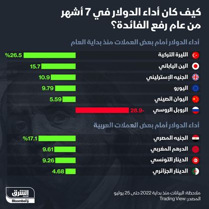 كيف كان أداء الدولار خلال 7 أشهر؟ - المصدر: بلومبرغ