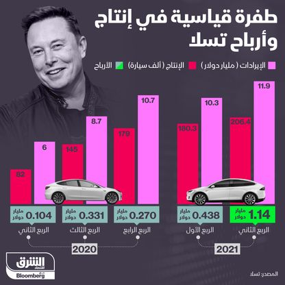 إنفوغراف... أرباح تسلا تقفز بالزانة في الربع الثاني من 2021