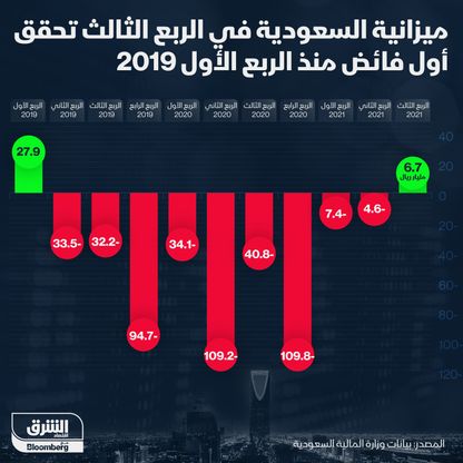 ميزانية السعودية في الربع الثالث 2021 تحقق أول فائض منذ الربع الأول 2019 - المصدر: الشرق