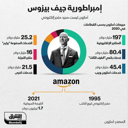 إنفوغراف.. كيف تطورت إمبراطورية جيف بيزوس خلال 26 عاماً؟