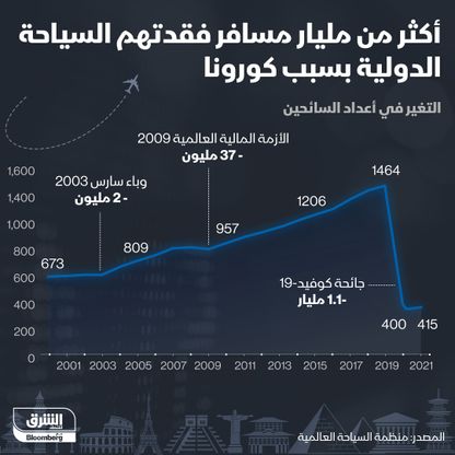 إنفوغراف.. مليار مسافر دولي فقدهم قطاع السياحة بسبب كورونا