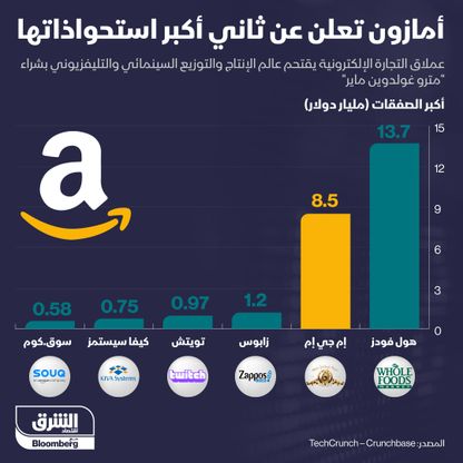 أمازون تستحوذ على مترو غولدوين ماير ثاني أكبر صفقاتها - المصدر: الشرق