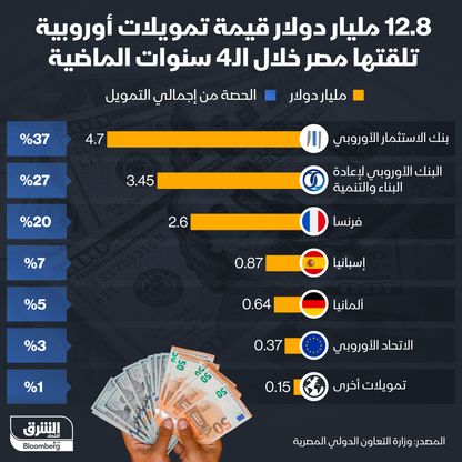 إنفوغراف: 12.8 مليار دولار تمويلات أوروبية لمصر في آخر 4 سنوات