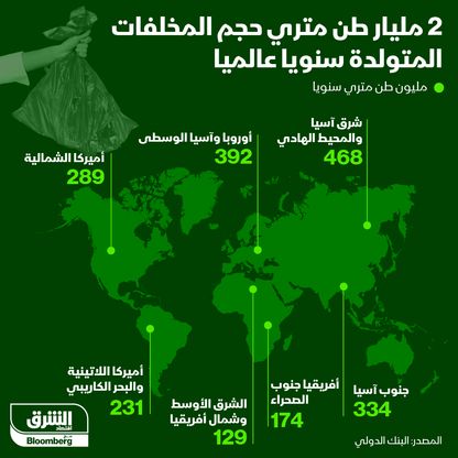 حجم المُخلفات المتولدة سنوياً حول العالم - المصدر: بلومبرغ