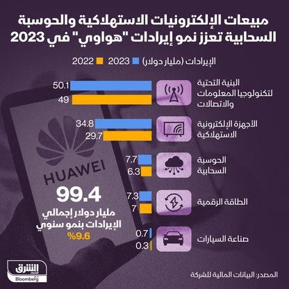 إنفوغراف: إيرادات "هواوي" تقفز بدعم من مبيعات الإلكترونيات