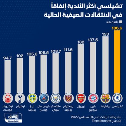 تشيلسي أكثر الأندية إنفاقاً في الانتقالات الصيفية - الشرق/بلومبرغ