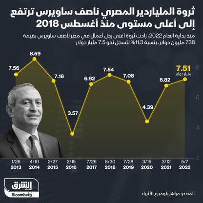 إنفوغراف.. ثروة ناصف ساويرس ترتفع لأعلى مستوى منذ 2018