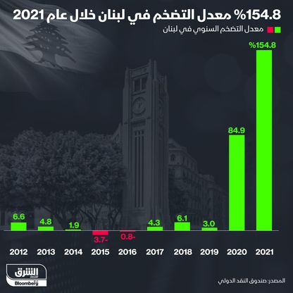 إنفوغراف.. 156% معدل التضخم في لبنان خلال العام الماضي