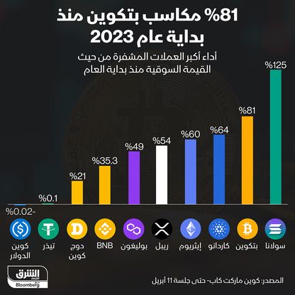 إنفوغراف: 81% مكاسب "بتكوين" منذ بداية العام حتى الآن