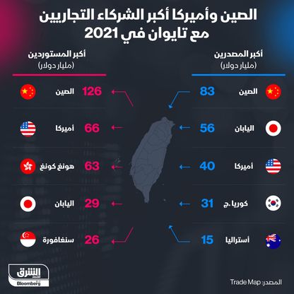 إنفوغراف.. الصين وأميركا أكبر الشركاء التجاريين مع تايوان 