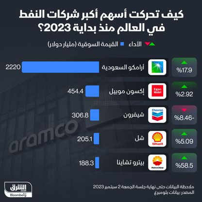 تحركات أسهم كبرى شركات النفط العالمية منذ بداية 2023 - المصدر: الشرق