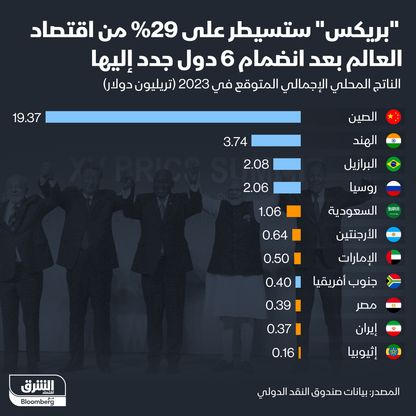 الناتج المحلي الإجمالي المتوقع لمجموعة \"بريكس\" في 2023 بعد انضمام 6 دول إليها - المصدر: بلومبرغ