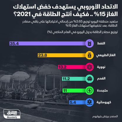 إنفوغراف.. كيف كان مزيج الطاقة في أوروبا خلال 2021؟