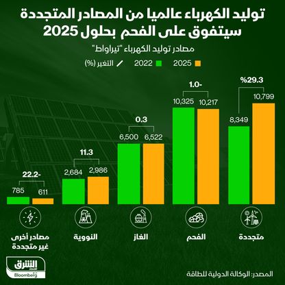 التغير في نسب مصادر الطاقة في توليد الكهرباء عالمياً بين عامي 2022 و2025 - المصدر: الشرق