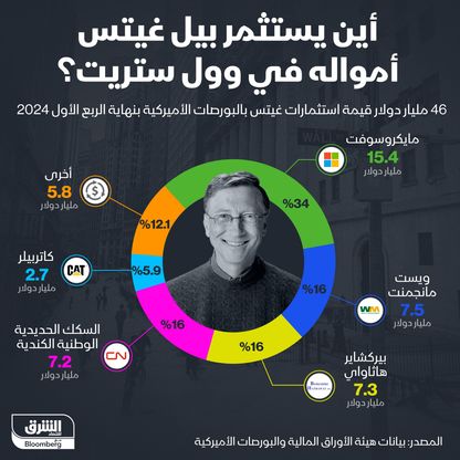 34% من استثمارات بيل غيتس في وول ستريت تتركز في شركته \"مايكروسوفت\" - الشرق/بلومبرغ