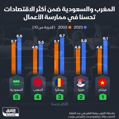 المغرب والسعودية ضمن أكثر الاقتصادات تحسناً في ممارسة الأعمال - الشرق